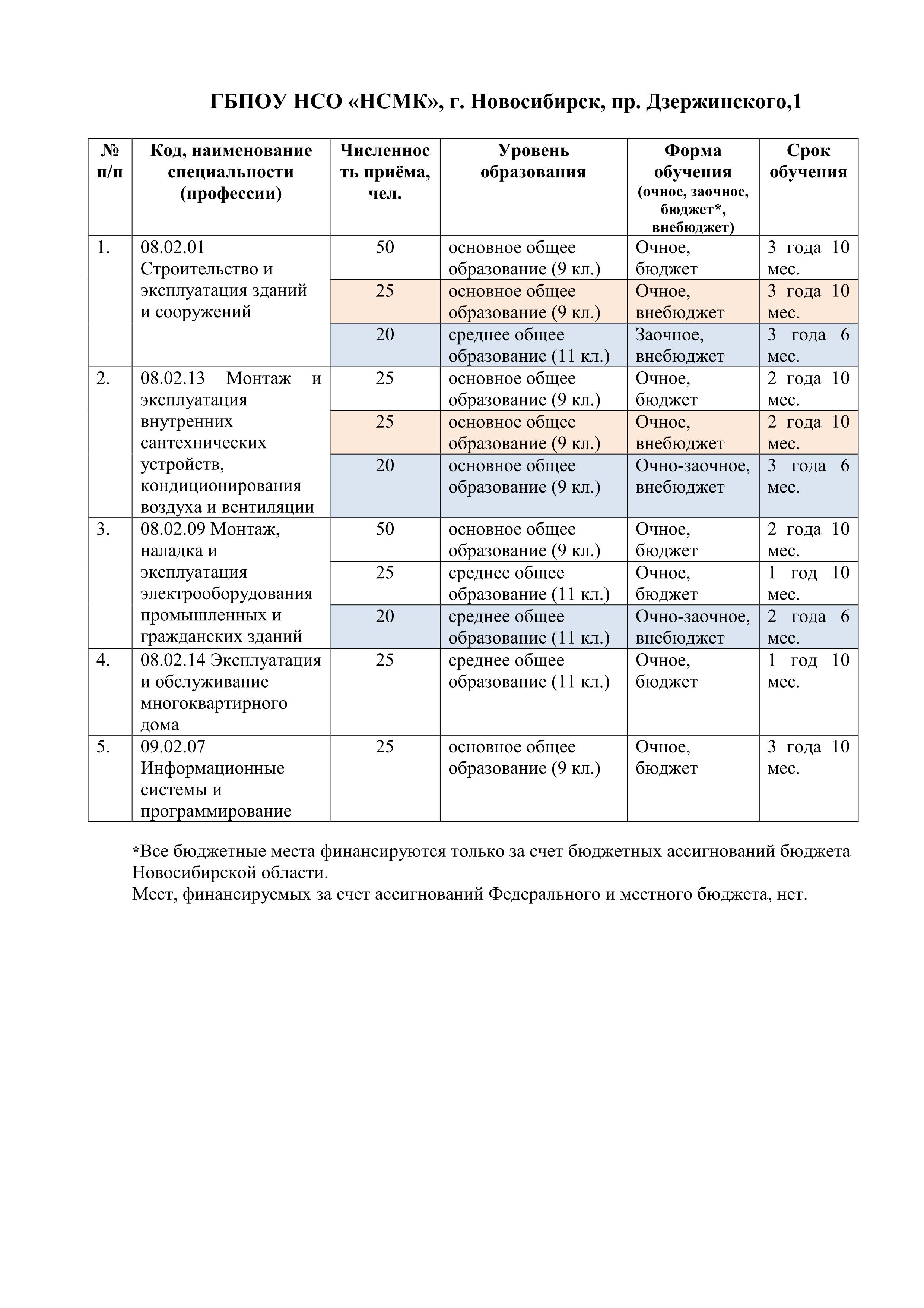 Приемная комиссия – НСМК