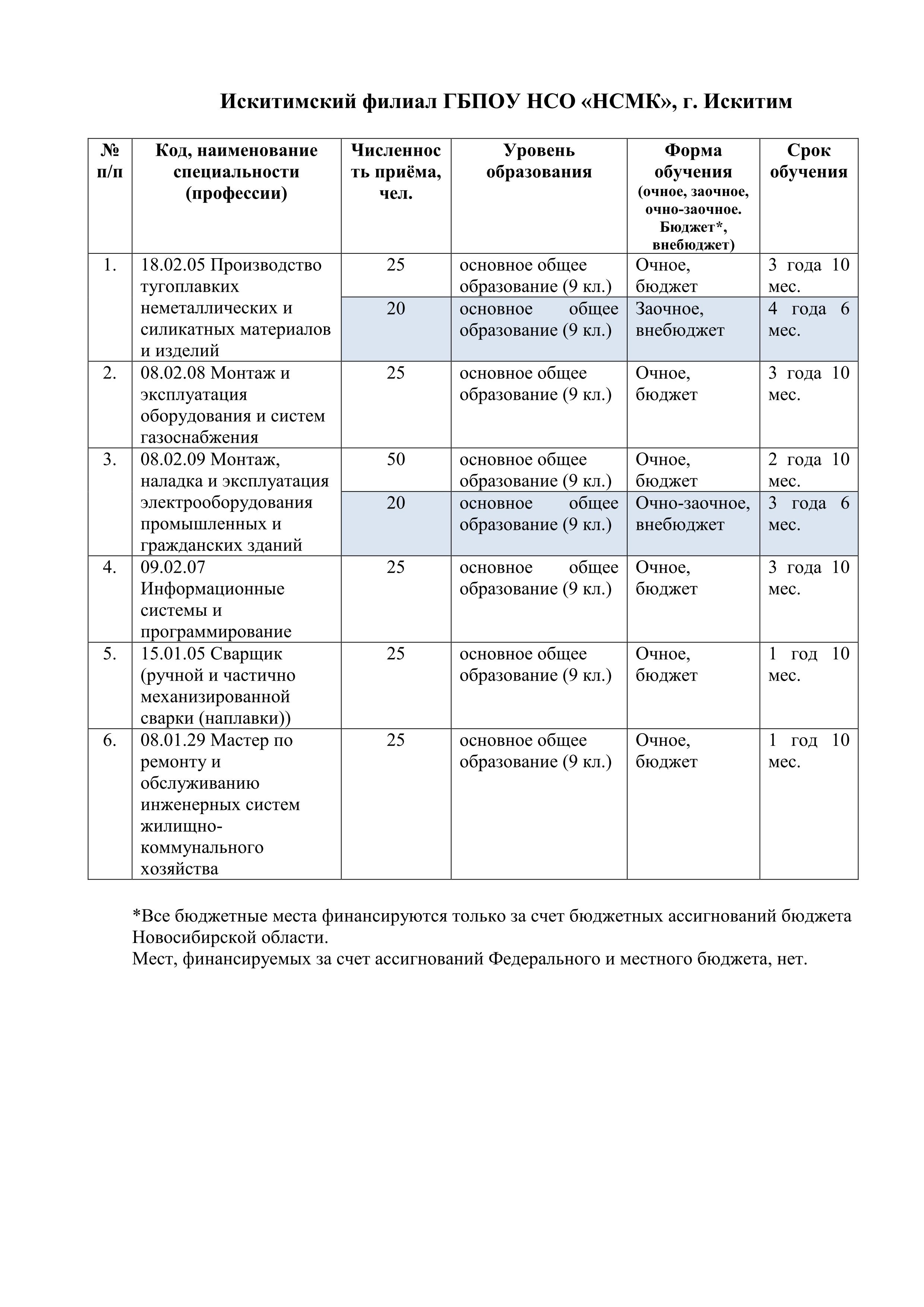 Приемная комиссия – НСМК